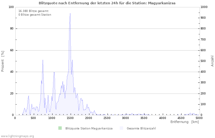 Diagramme: Blitzquote nach Entfernung