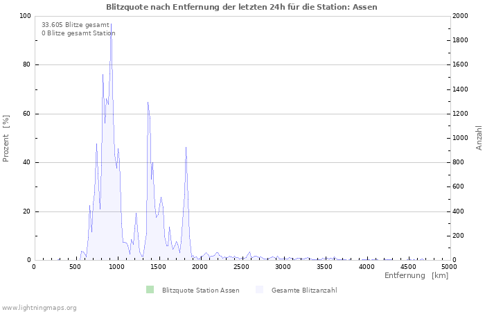 Diagramme: Blitzquote nach Entfernung