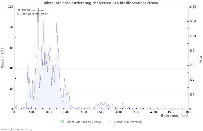 Diagramme: Blitzquote nach Entfernung