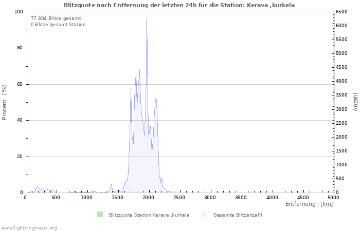 Diagramme: Blitzquote nach Entfernung