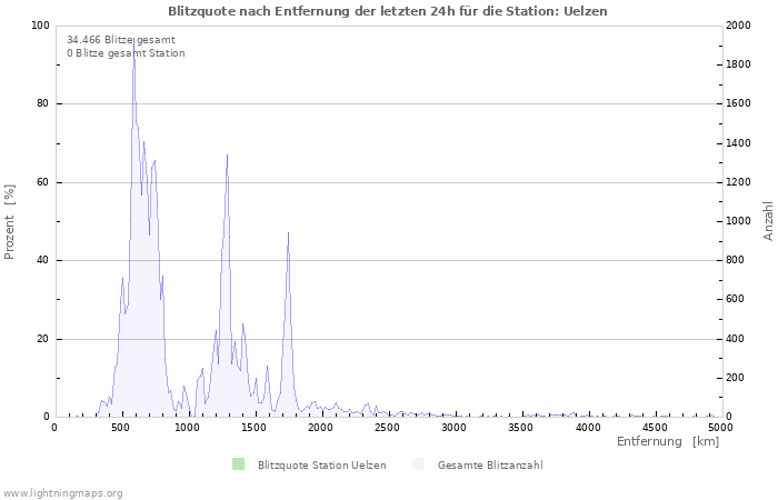 Diagramme: Blitzquote nach Entfernung