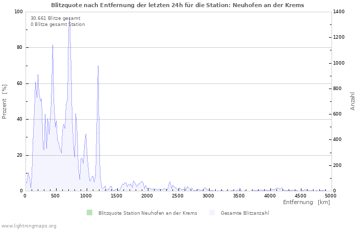 Diagramme: Blitzquote nach Entfernung