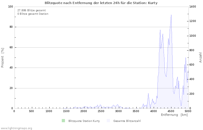 Diagramme: Blitzquote nach Entfernung