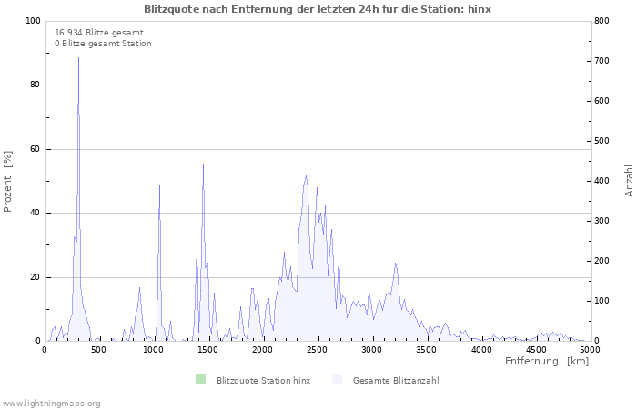 Diagramme: Blitzquote nach Entfernung