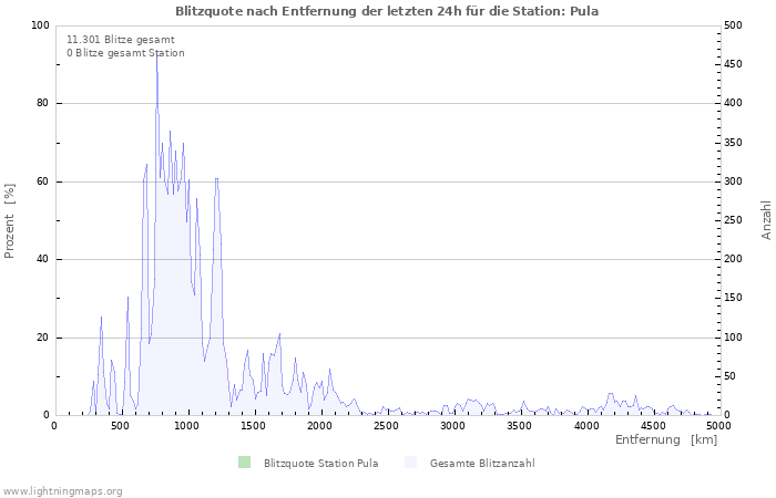 Diagramme: Blitzquote nach Entfernung