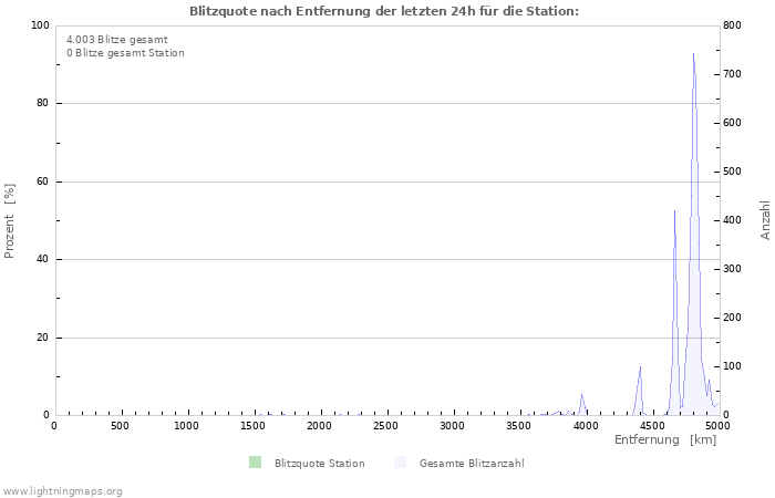 Diagramme: Blitzquote nach Entfernung