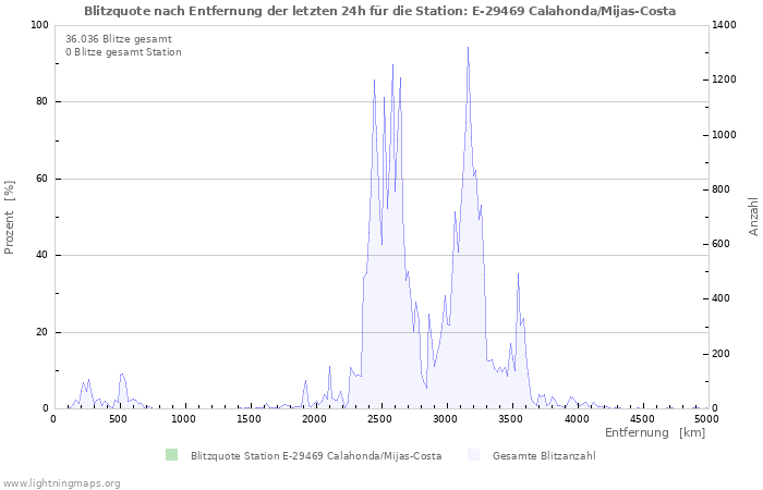 Diagramme: Blitzquote nach Entfernung