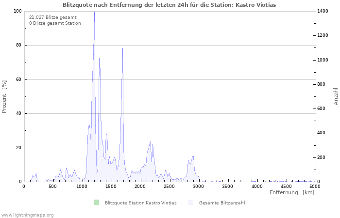 Diagramme: Blitzquote nach Entfernung