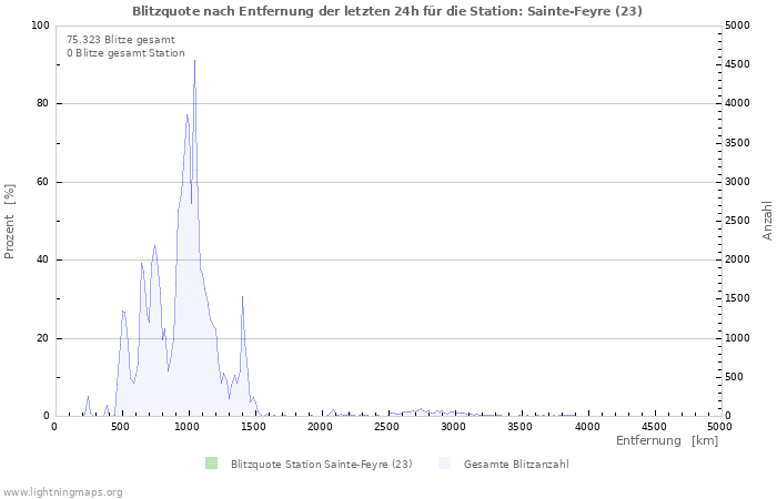 Diagramme: Blitzquote nach Entfernung