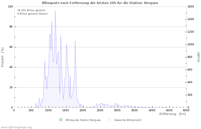 Diagramme: Blitzquote nach Entfernung