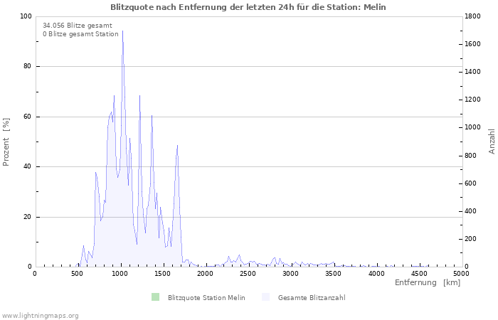 Diagramme: Blitzquote nach Entfernung