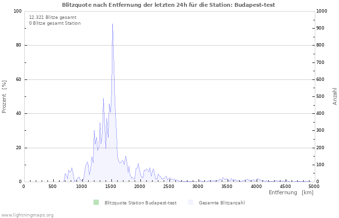 Diagramme: Blitzquote nach Entfernung