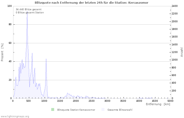 Diagramme: Blitzquote nach Entfernung