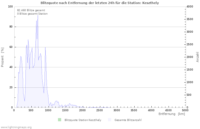 Diagramme: Blitzquote nach Entfernung