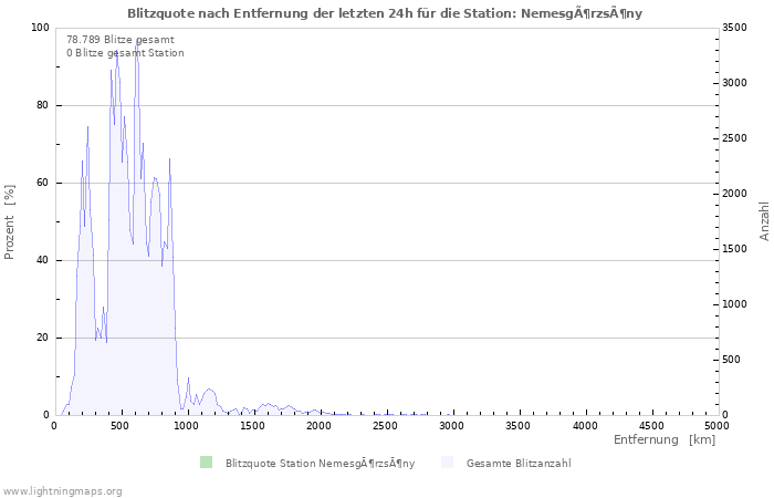 Diagramme: Blitzquote nach Entfernung