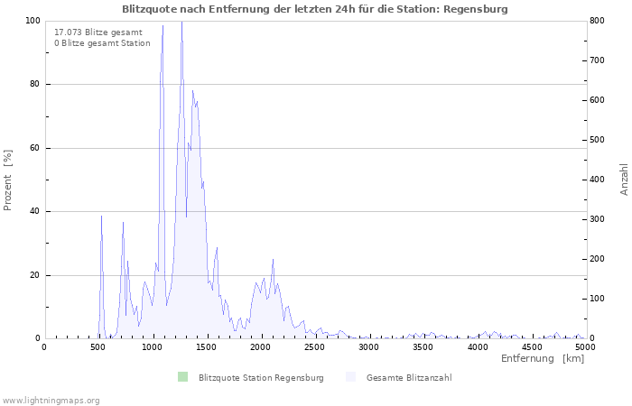 Diagramme: Blitzquote nach Entfernung