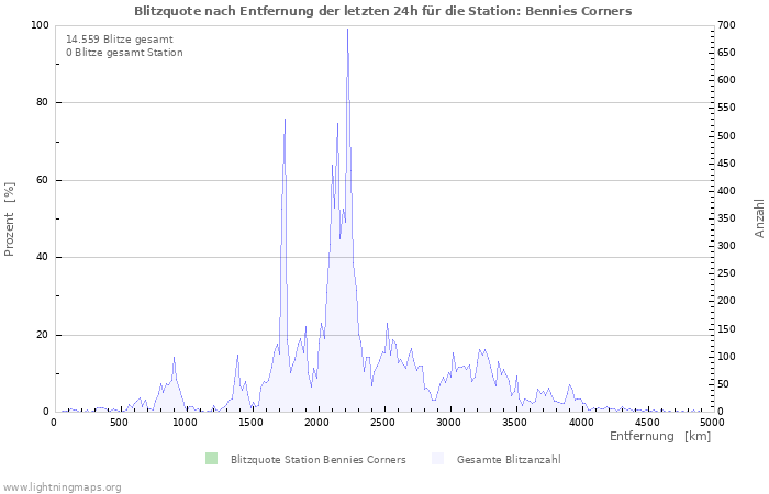 Diagramme: Blitzquote nach Entfernung