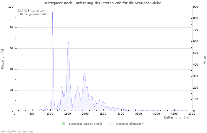 Diagramme: Blitzquote nach Entfernung