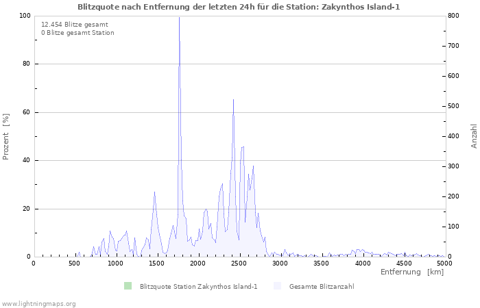 Diagramme: Blitzquote nach Entfernung