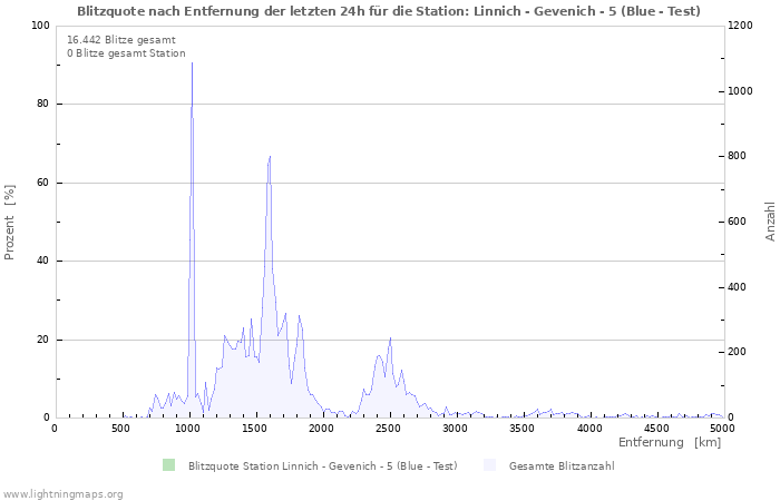 Diagramme: Blitzquote nach Entfernung