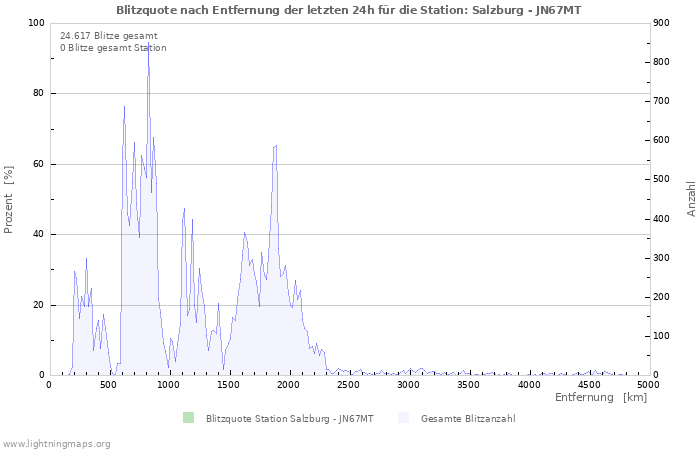 Diagramme: Blitzquote nach Entfernung