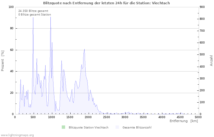 Diagramme: Blitzquote nach Entfernung