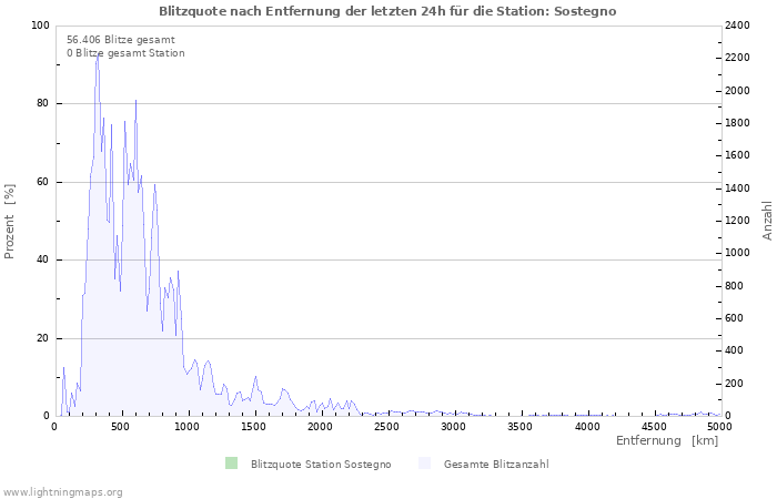 Diagramme: Blitzquote nach Entfernung