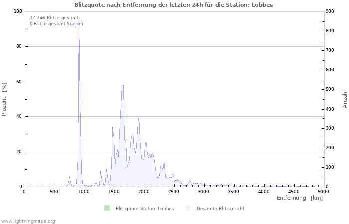 Diagramme: Blitzquote nach Entfernung