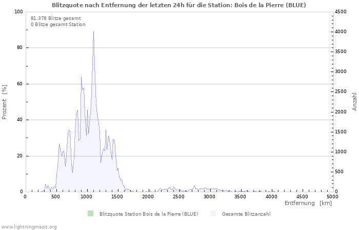 Diagramme: Blitzquote nach Entfernung