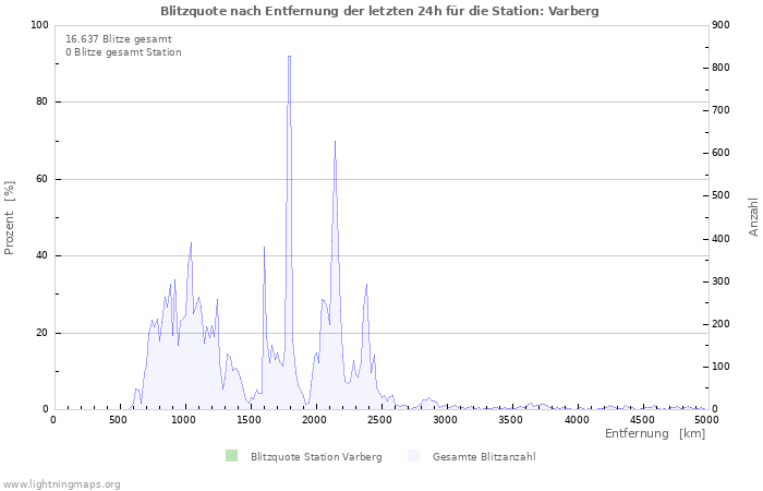 Diagramme: Blitzquote nach Entfernung