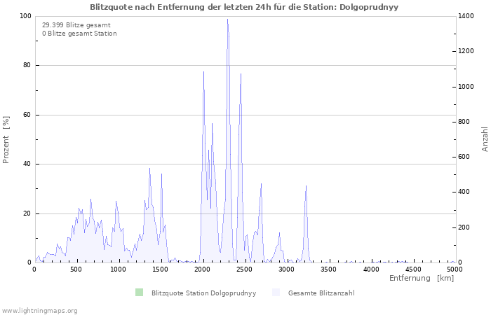 Diagramme: Blitzquote nach Entfernung