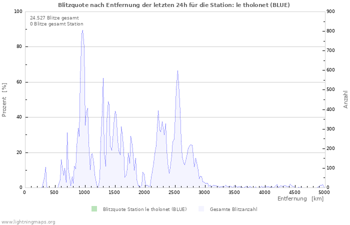 Diagramme: Blitzquote nach Entfernung