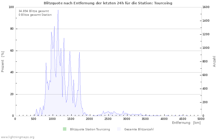 Diagramme: Blitzquote nach Entfernung