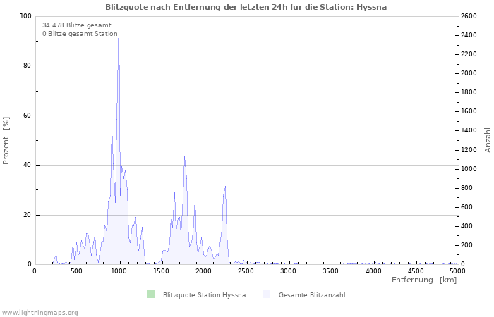 Diagramme: Blitzquote nach Entfernung