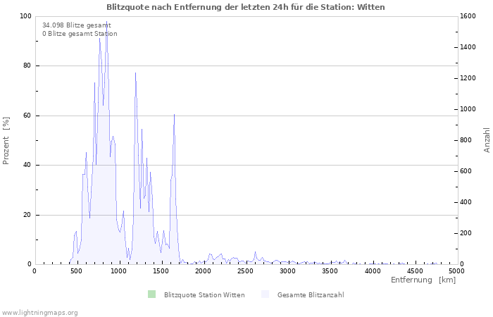 Diagramme: Blitzquote nach Entfernung