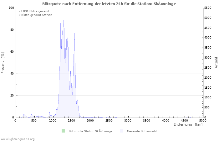 Diagramme: Blitzquote nach Entfernung