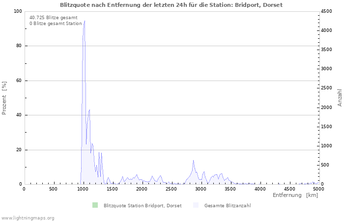 Diagramme: Blitzquote nach Entfernung