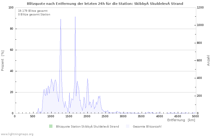 Diagramme: Blitzquote nach Entfernung