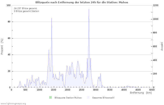 Diagramme: Blitzquote nach Entfernung