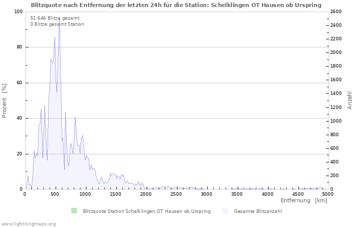 Diagramme: Blitzquote nach Entfernung