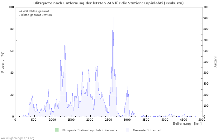 Diagramme: Blitzquote nach Entfernung