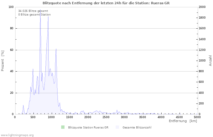 Diagramme: Blitzquote nach Entfernung