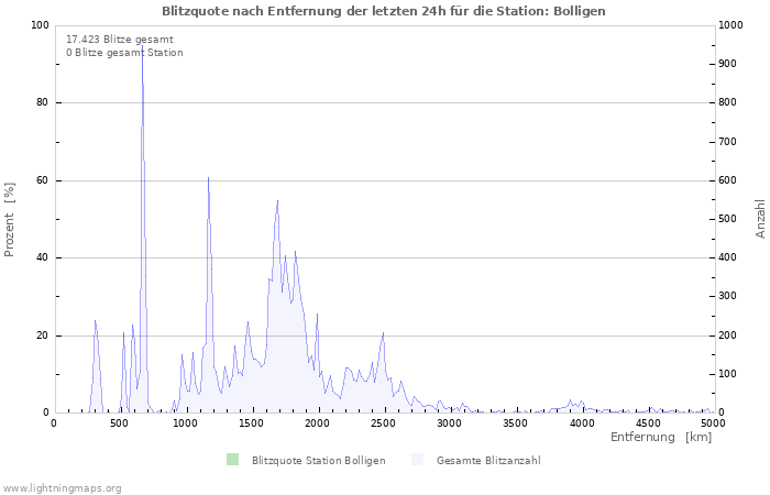 Diagramme: Blitzquote nach Entfernung