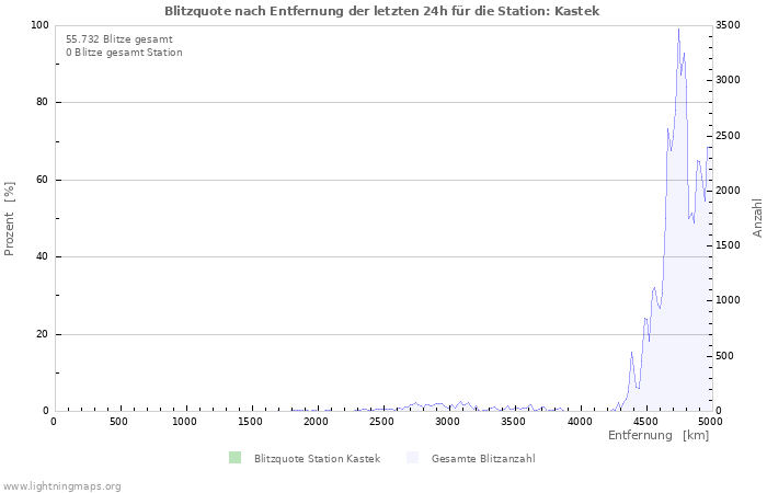 Diagramme: Blitzquote nach Entfernung