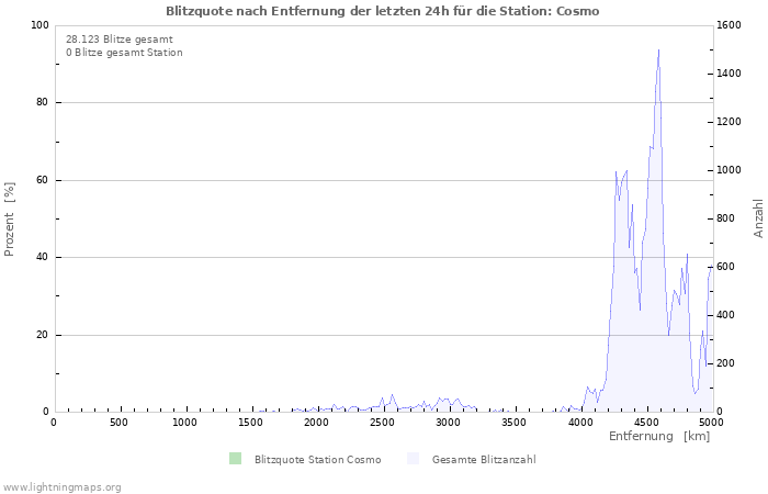 Diagramme: Blitzquote nach Entfernung