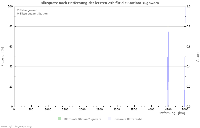 Diagramme: Blitzquote nach Entfernung