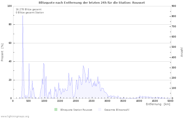 Diagramme: Blitzquote nach Entfernung