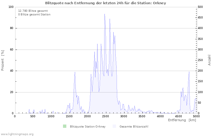 Diagramme: Blitzquote nach Entfernung