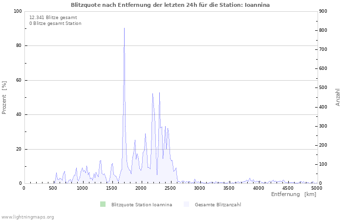 Diagramme: Blitzquote nach Entfernung