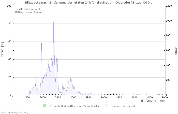 Diagramme: Blitzquote nach Entfernung